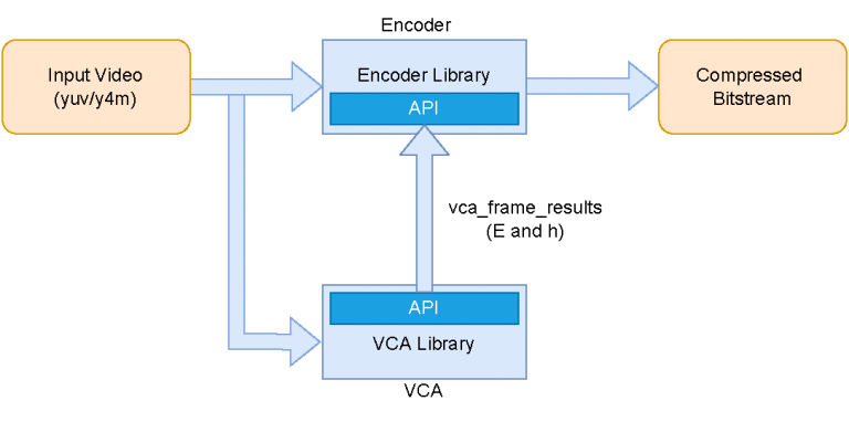 Vca Examples Applications | VCA